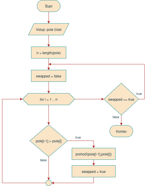 Bubble sort flowchart