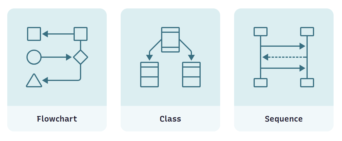 Typy vývojových diagramov v nástroji mermaidchart.com